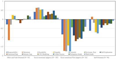 Socio-emotional skills profiles and their relations with career exploration and perceived parental support among 8th grade students
